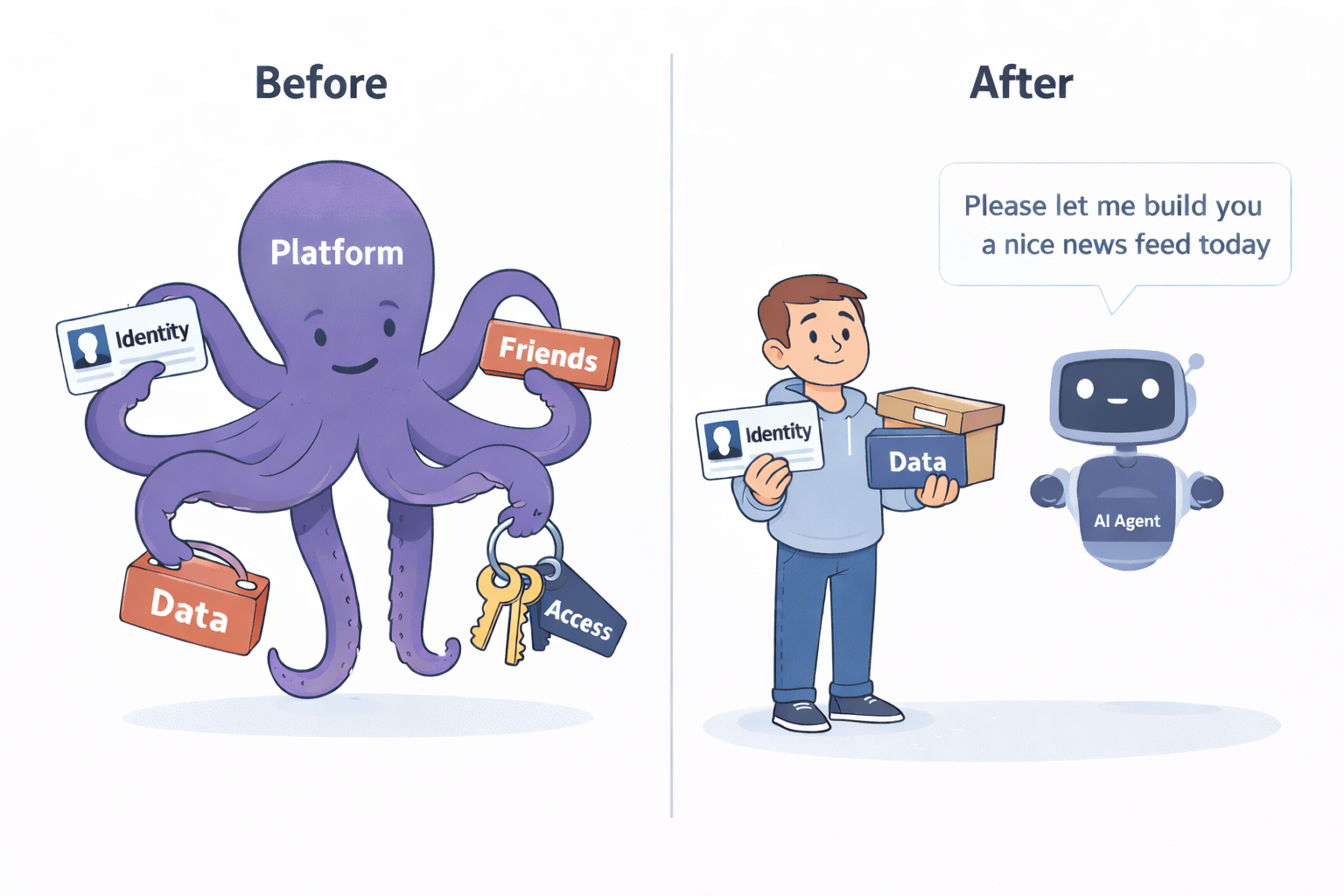 Before: a platform octopus holds your identity, data, friends, and access. After: you hold your own identity and data, while an AI agent asks permission to help.